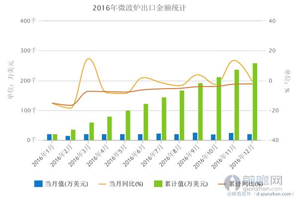 2016年微波炉出口金额统计