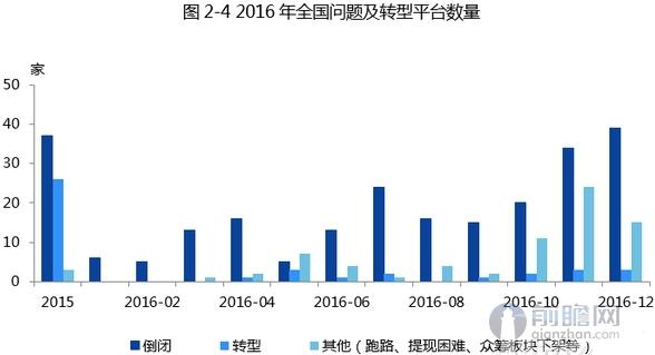 问题平台数量