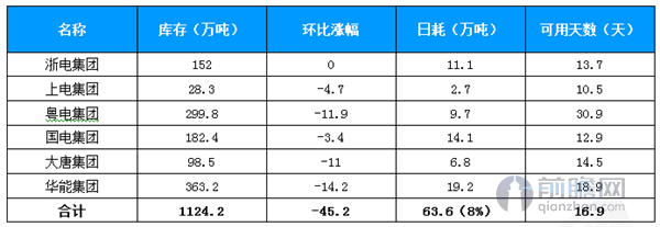 六大电力集团煤炭库存