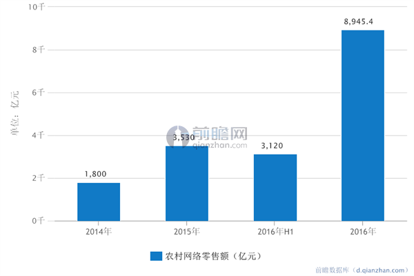 农村网络零售额