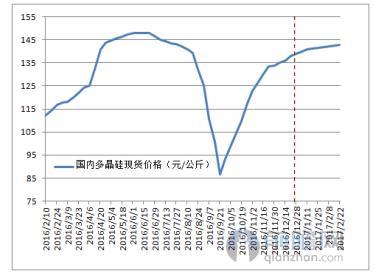 多晶硅价格