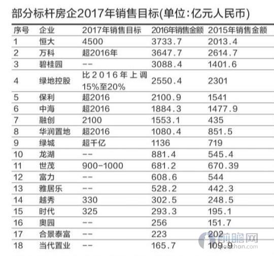 房企2017年销售目标