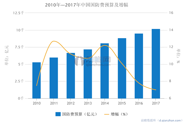 2010年—2017年中国国防费预算及增幅