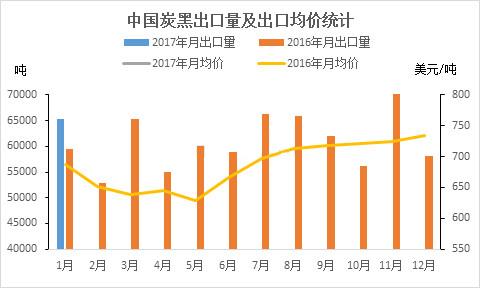 炭黑出口量