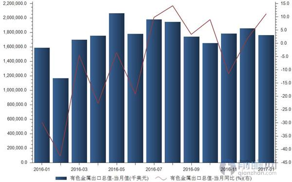 有色金属出口总值