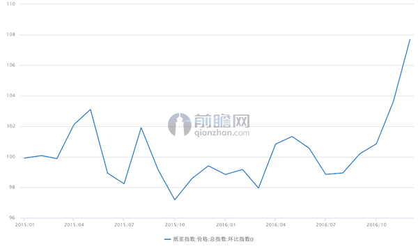 纸浆价格环比指数走势