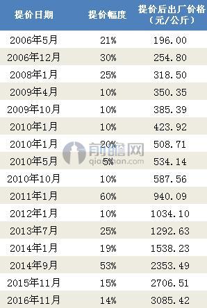 2006-2016年东阿阿胶公司提价情况