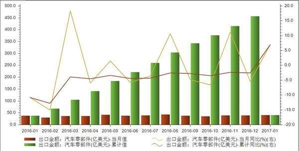 汽车零部件