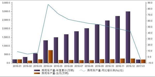 乘用车产量