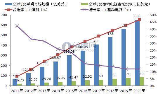 2011-2020年全球LED驱动电源市场规模及预测（单位：亿美元，%）