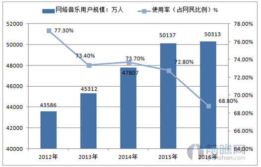 网络音乐用户规模及使用率