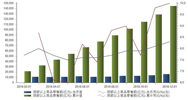 限额以上零售