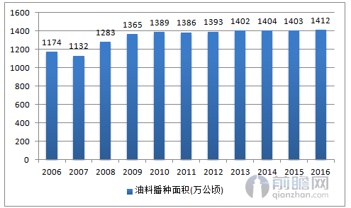 油料播种面积