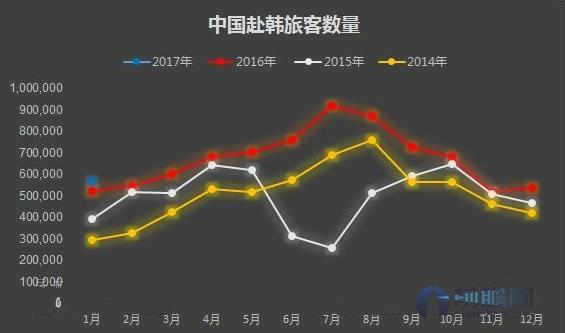 赴韩游客数据统计