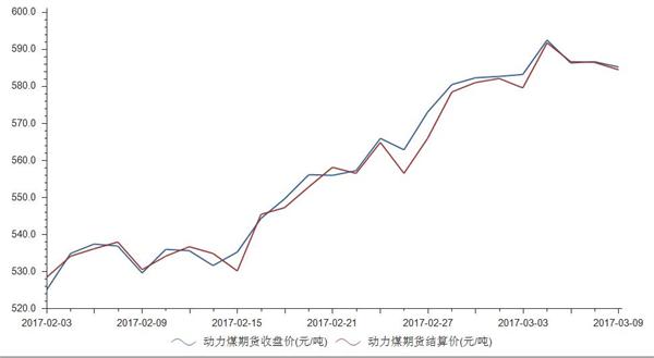 动力煤价格