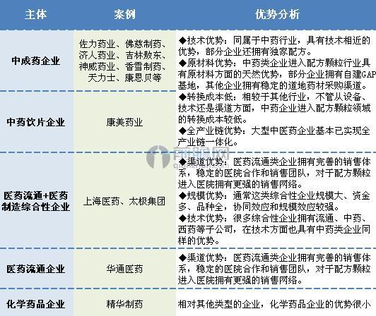 中药配方颗粒各投资主体优势分析