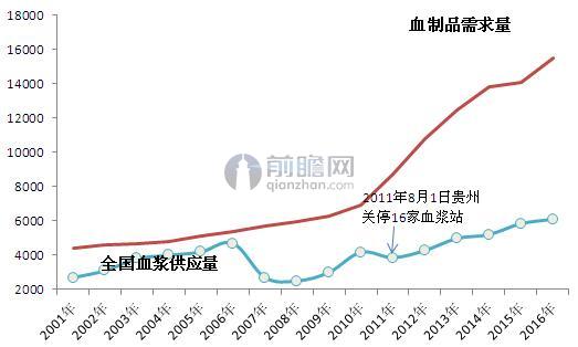 2001-2016年中国血浆供应量与血液制品需求量对比（单位：吨）