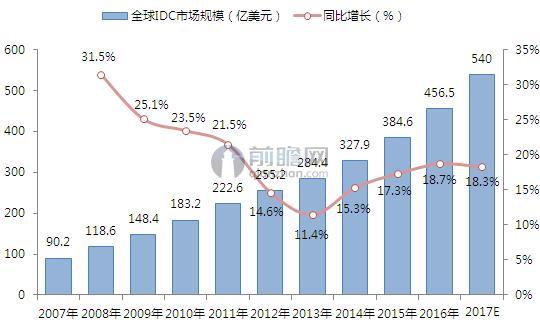 2007-2017年全球IDC市场规模及增长情况（单位：亿美元，%）
