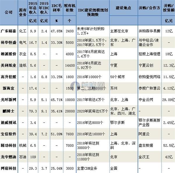 非IT企业转型进入IDC的资本动向