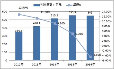 2012-2016年中国印刷行业利润总额及增速
