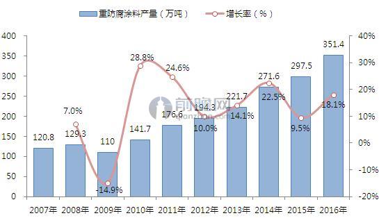2007-2016年中国重防腐涂料行业产量规模及增长情况（单位：万吨，%）