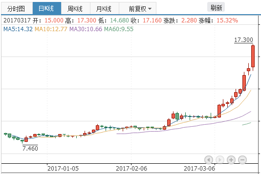 美图市值超700亿港元,会是下一个"乐视"?