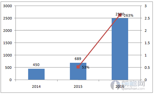 2014-2016网大数量及增速