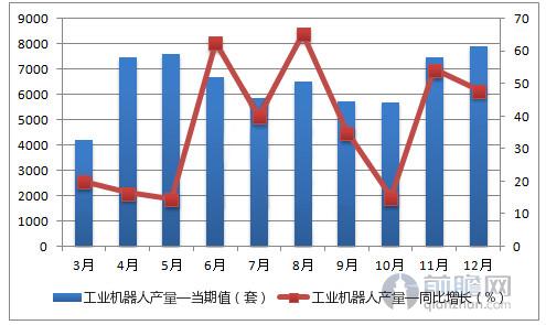 工业机器人产量