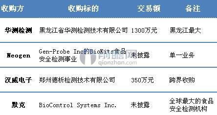 企业通过收购进入食品安全检测行业的部分案例