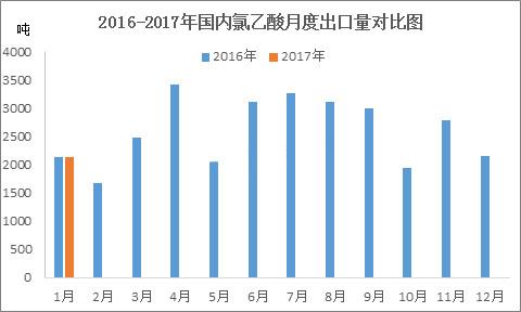 氯乙酸月度出口量