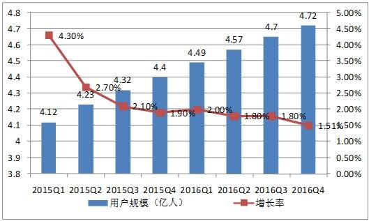 移动音乐客户端用户规模