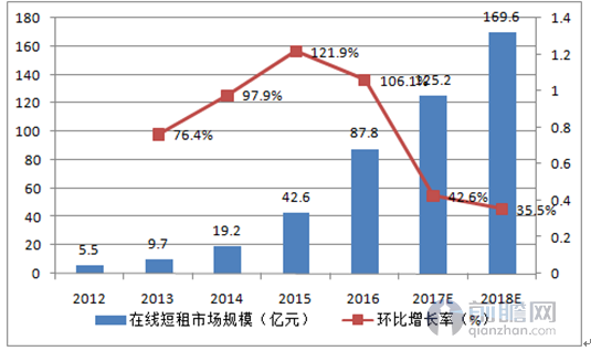 2012年-2018年中国在线短租市场交易规模