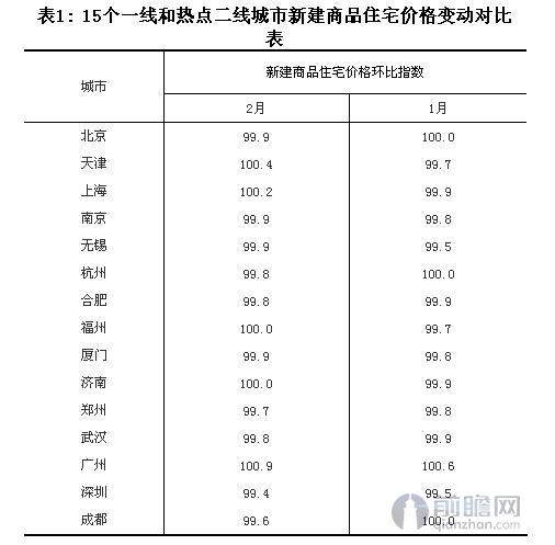 15个热点城市新房价格环比变动