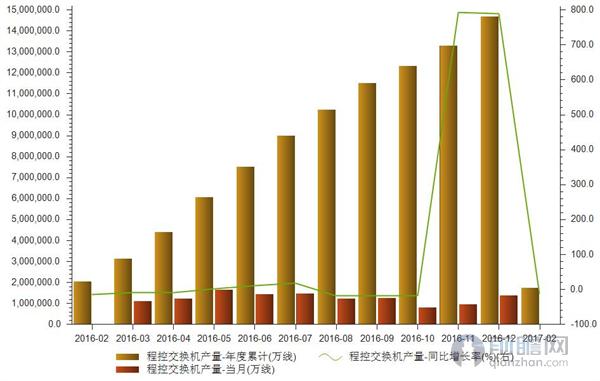 程控交换机产量