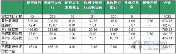 我国利用国际金融组织贷款情况