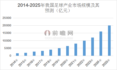 足球产业市场规模
