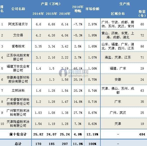2014-2016年中国粉末涂料企业市场份额（单位：万吨，%）