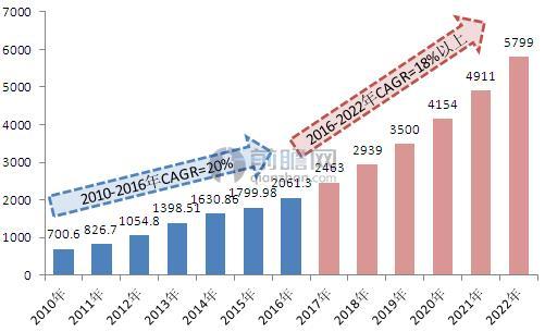 2010-2022年中国检测市场规模及预测（单位：亿元，%）