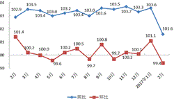 2月<em>上海</em>市居民消费价格总水平同比上升1.6%