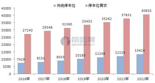 2016-2022年中国停车位缺口规模及预测（单位：万个）
