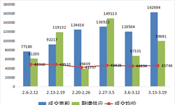 3月上海<em>楼市</em>供应量将环比回升 成交量或将维持低位