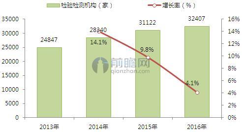 2013-2016年中国质量检验检测机构数量及增长（单位：家，%）