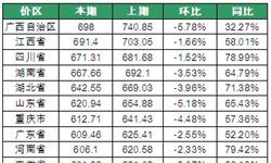 2月各价区电煤价格指数<em>排名</em>：广西指数最高