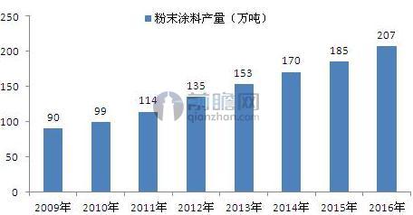 2009-2016年中国粉末涂料行业产量变化（单位：万吨）