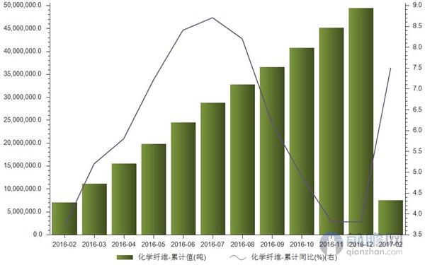 化学纤维产量