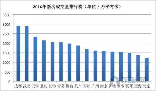 新房成交量排行榜