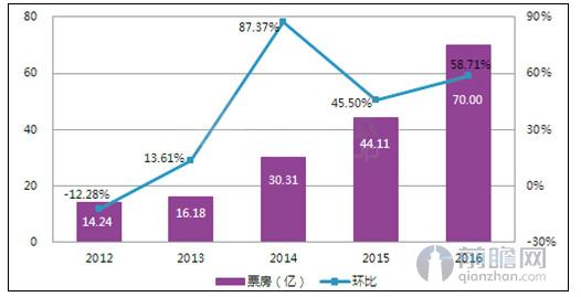 动画电影总票房及增速