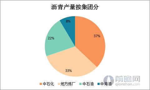 沥青产量