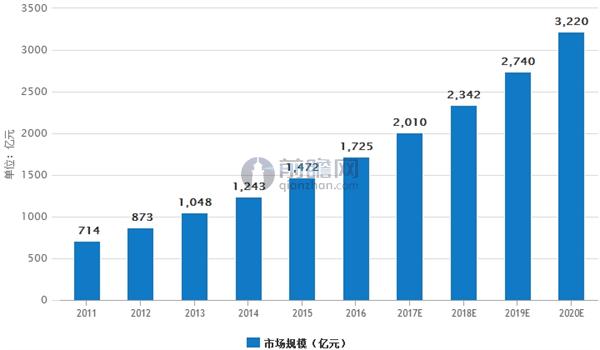 中国快时尚市场规模预测