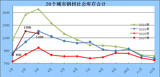 城市钢材社会库存走势